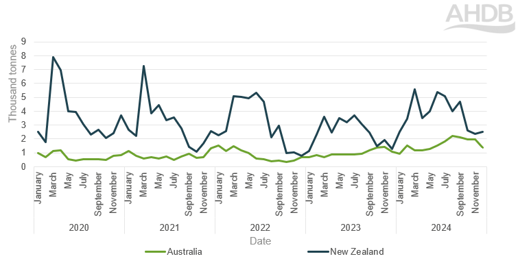 graph showing nz and australia imports to UK 